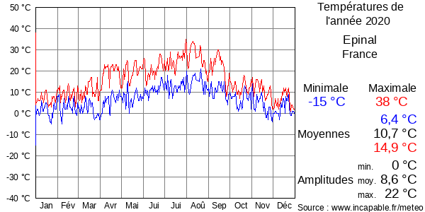 Températures de l'année 2020 pour Epinal, France