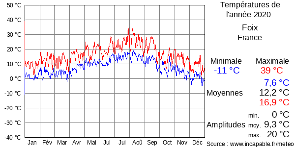 Températures de l'année 2020 pour Foix, France