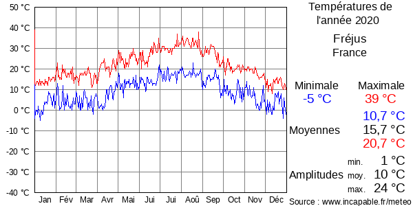 Températures de l'année 2020 pour Fréjus, France