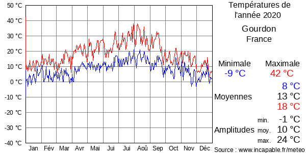 Températures de l'année 2020 pour Gourdon, France