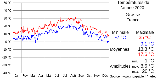 Températures de l'année 2020 pour Grasse, France