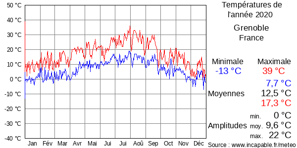 Températures de l'année 2020 pour Grenoble, France