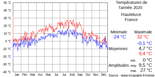 Températures de l'année 2020 pour Hauteluce, France