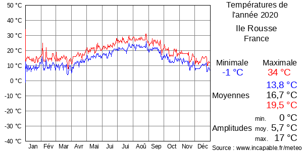Températures de l'année 2020 pour Ile Rousse, France