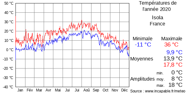 Températures de l'année 2020 pour Isola, France