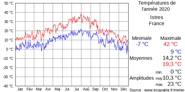 Températures de l'année 2020 pour Istres, France