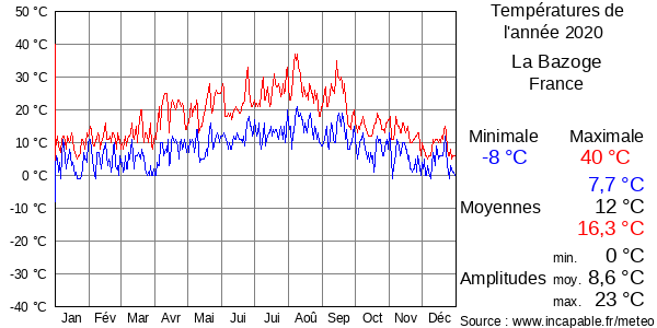 Températures de l'année 2020 pour La Bazoge, France