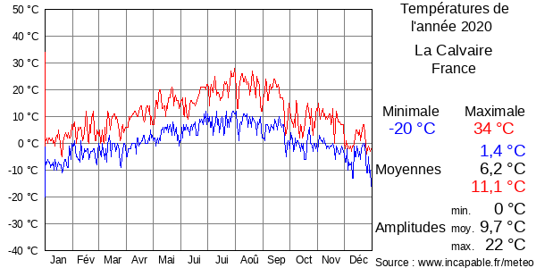 Températures de l'année 2020 pour La Calvaire, France