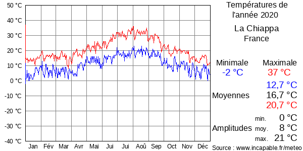 Températures de l'année 2020 pour La Chiappa, France