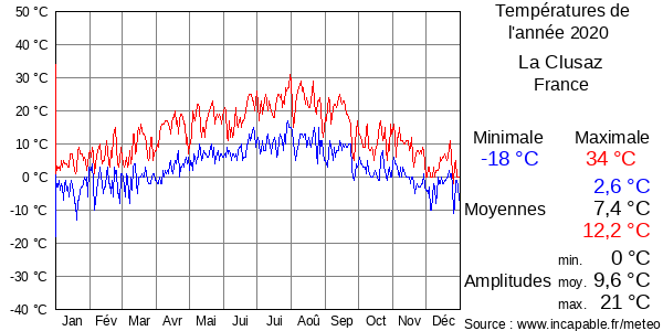 Températures de l'année 2020 pour La Clusaz, France