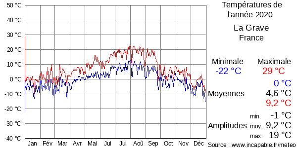 Températures de l'année 2020 pour La Grave, France