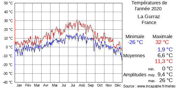 Températures de l'année 2020 pour La Gurraz, France