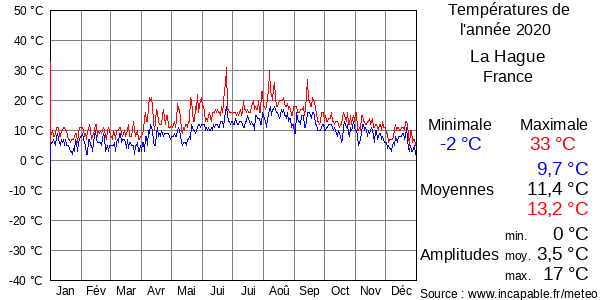 Températures de l'année 2020 pour La Hague, France