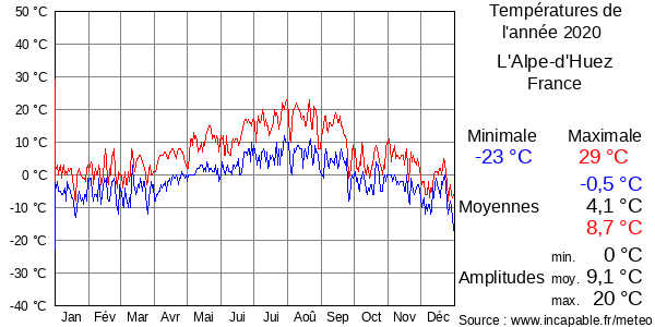 Températures de l'année 2020 pour L'Alpe-d'Huez, France