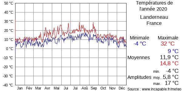 Températures de l'année 2020 pour Landerneau, France