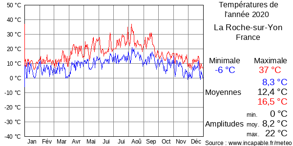 Températures de l'année 2020 pour La Roche-sur-Yon, France
