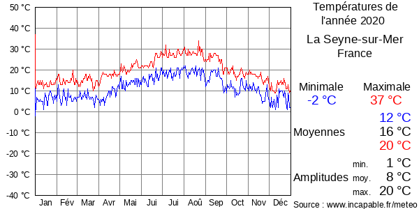 Températures de l'année 2020 pour La Seyne-sur-Mer, France