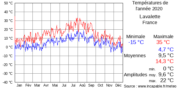 Températures de l'année 2020 pour Lavalette, France