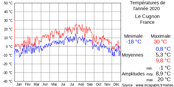 Températures de l'année 2020 pour Le Cugnon, France