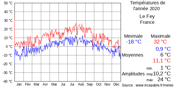 Températures de l'année 2020 pour Le Fey, France