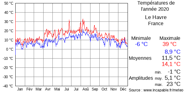 Températures de l'année 2020 pour Le Havre, France