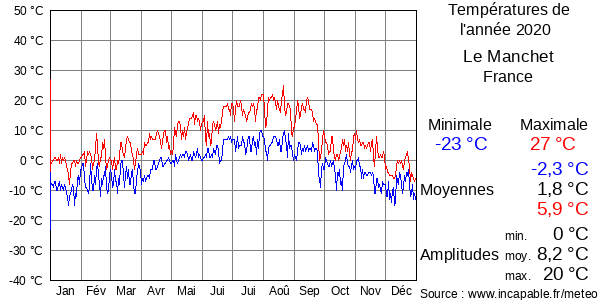 Températures de l'année 2020 pour Le Manchet, France