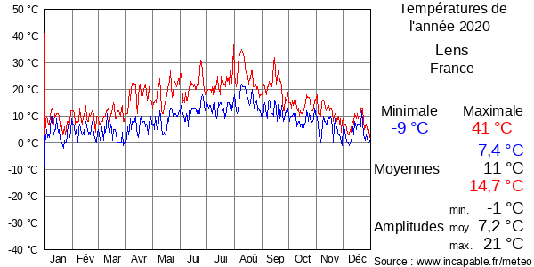 Températures de l'année 2020 pour Lens, France