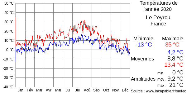 Températures de l'année 2020 pour Le Peyrou, France