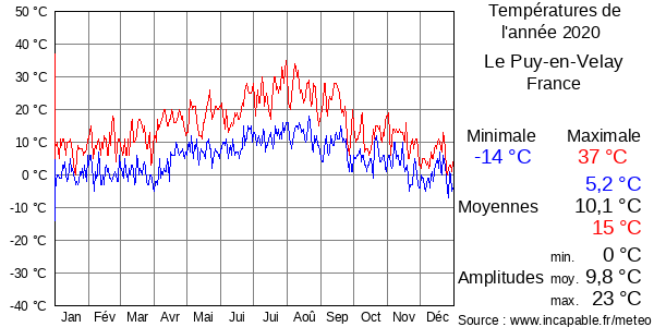 Températures de l'année 2020 pour Le Puy-en-Velay, France