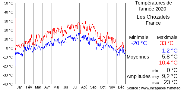 Températures de l'année 2020 pour Les Chozalets, France