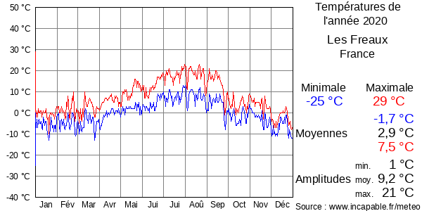 Températures de l'année 2020 pour Les Freaux, France