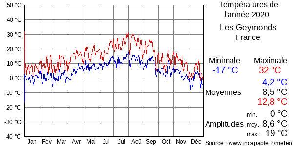 Températures de l'année 2020 pour Les Geymonds, France