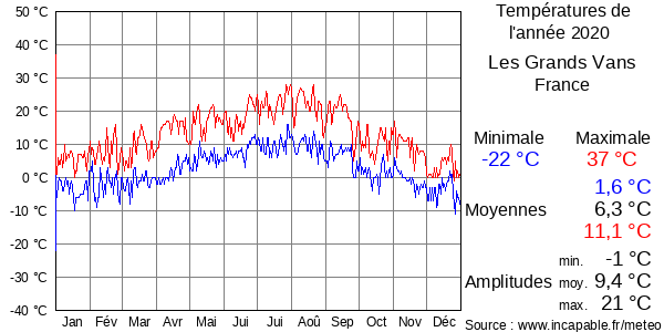 Températures de l'année 2020 pour Les Grands Vans, France