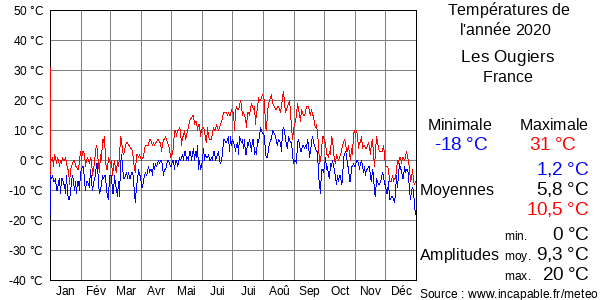 Températures de l'année 2020 pour Les Ougiers, France