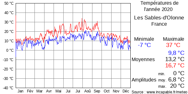 Températures de l'année 2020 pour Les Sables-d'Olonne, France