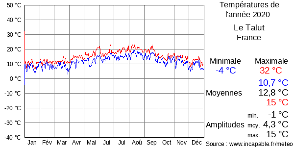 Températures de l'année 2020 pour Le Talut, France