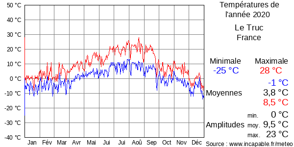 Températures de l'année 2020 pour Le Truc, France