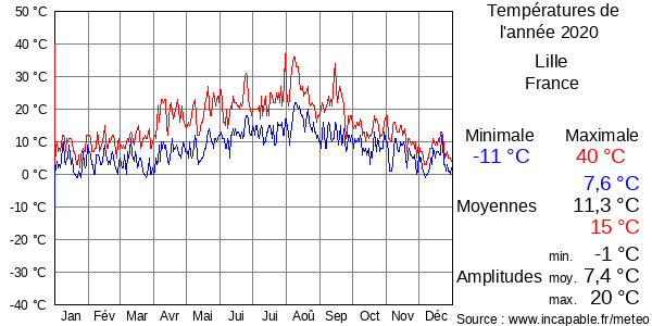 Températures de l'année 2020 pour Lille, France