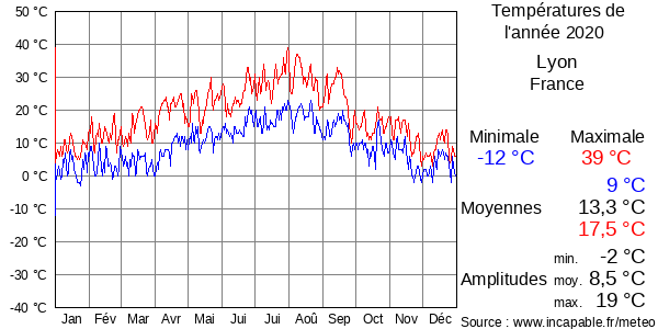 Températures de l'année 2020 pour Lyon, France