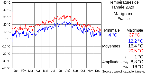 Températures de l'année 2020 pour Marignane, France