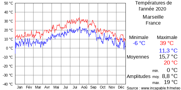 Températures de l'année 2020 pour Marseille, France