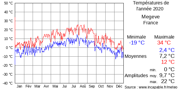Températures de l'année 2020 pour Megeve, France