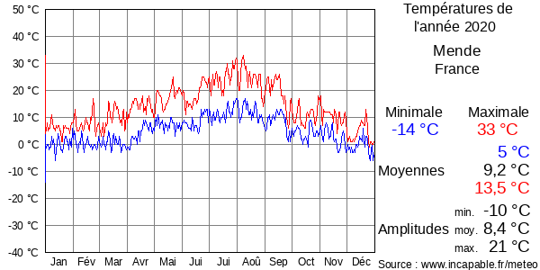 Températures de l'année 2020 pour Mende, France