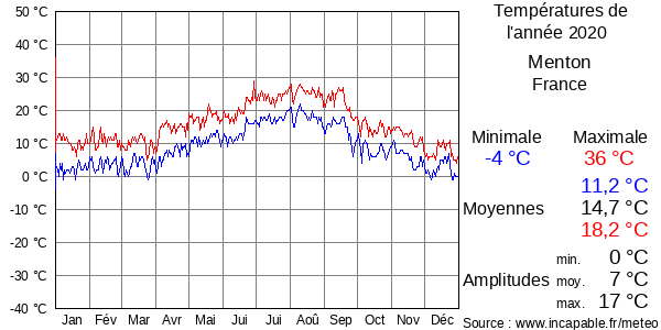 Températures de l'année 2020 pour Menton, France