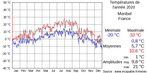 Températures de l'année 2020 pour Meribel, France