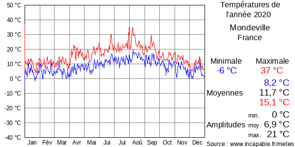 Températures de l'année 2020 pour Mondeville, France