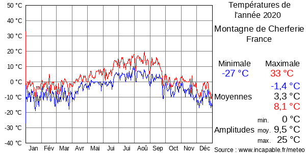 Températures de l'année 2020 pour Montagne de Cherferie, France