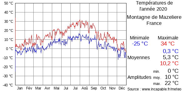 Températures de l'année 2020 pour Montagne de Mazeliere, France