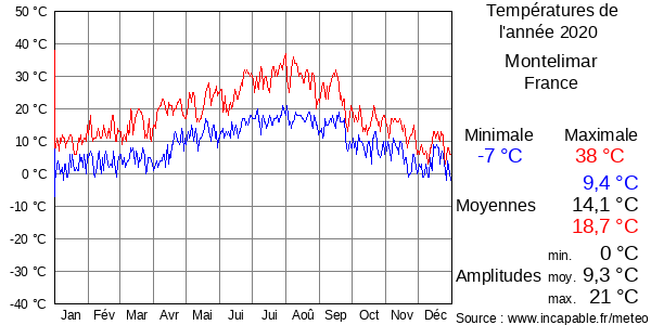 Températures de l'année 2020 pour Montelimar, France
