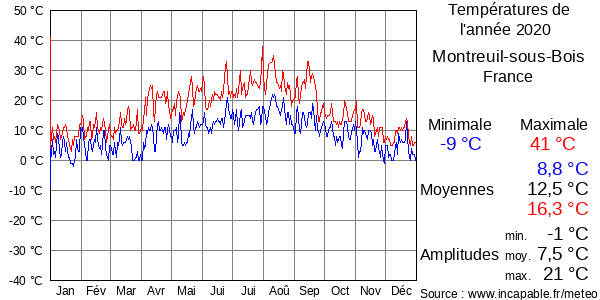 Températures de l'année 2020 pour Montreuil-sous-Bois, France